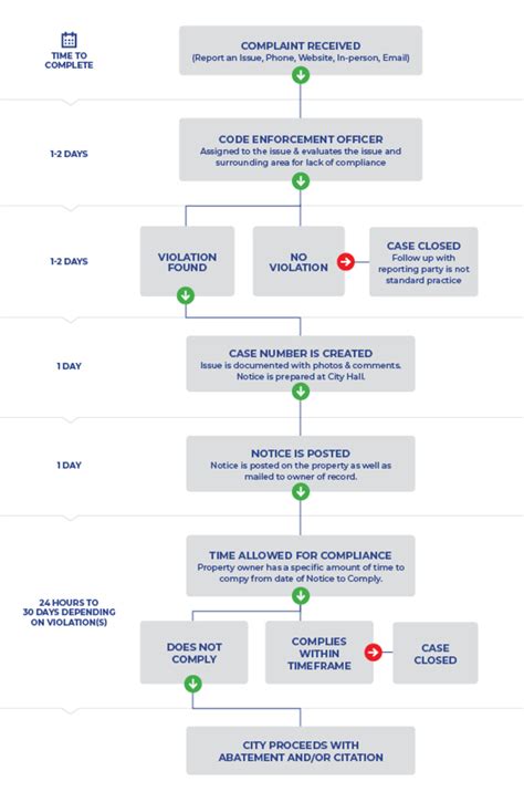 cosa code compliance.